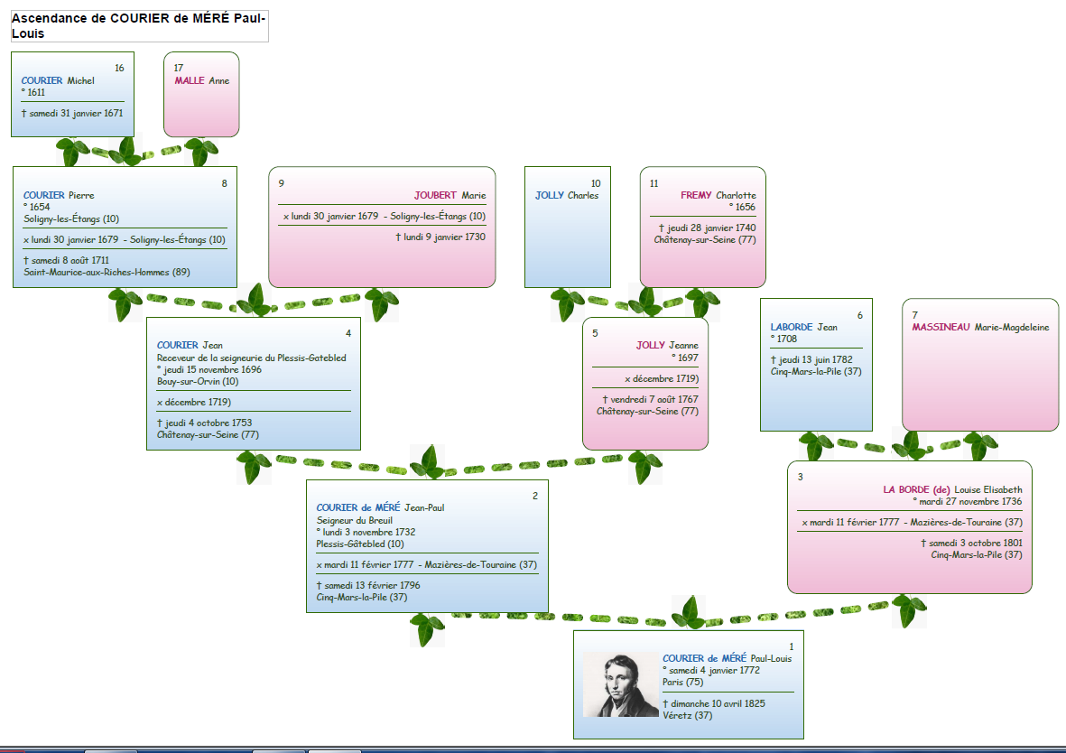 Ascendance de Paul-Louis Courier