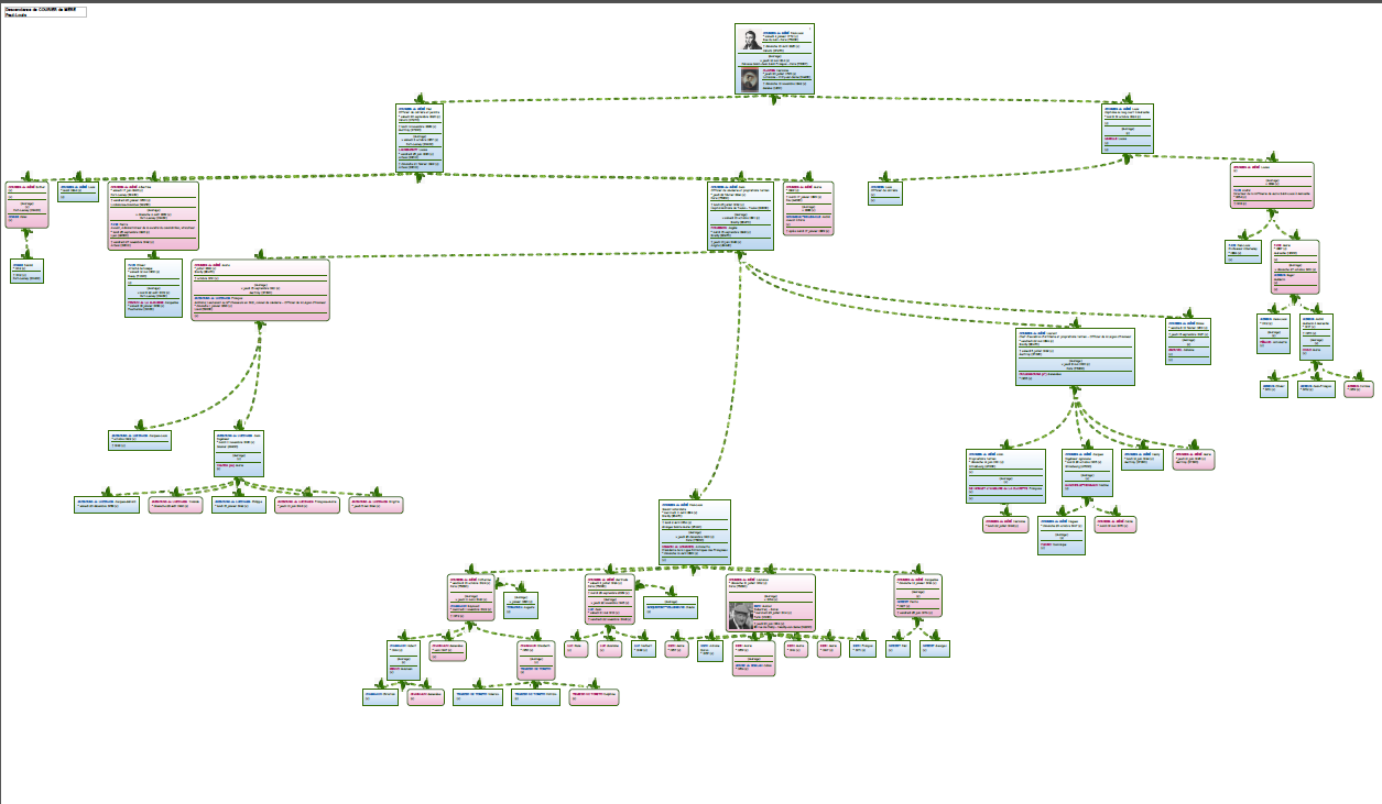 Descendance de Paul-Louis Courier